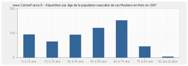 Répartition par âge de la population masculine de Les Moutiers-en-Retz en 2007